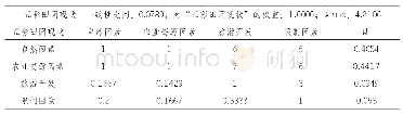 《表1 第一层评价指标判断矩阵和权重一览表》