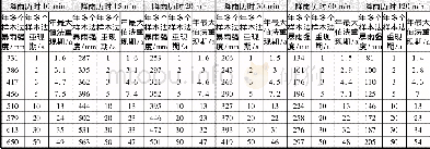 《表1 年多个样本法和年最大值法暴雨重现期对比Tab.1 Comparison of design return period between multiple sample method and a