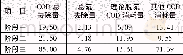 《表1 碳源消耗计算表Tab.1 Carbon source consumption calculation》