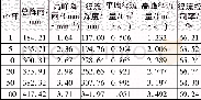 《表3 不同重现期24 h设计降雨下场地现状产流特征Tab.3 Runoff characters of site under designed 24-h rainfall with differen