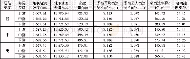 表5 2000年—2012年逐日降雨数据下不同预景的水文模拟结果Tab.5 Hydrological simulation results of different scenarios under daily rainfall data d