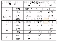 《表3 降雨时期不同水力负荷下中试系统对初期雨水的处理效果Tab.3 Initial rainwater pollutant removal performance in pilot plant du