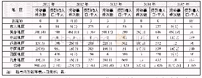 《表6 日本饮用水和水源水异味事件地域分布特征Tab.6 Regional distributions for odor problems in drinking water and source w