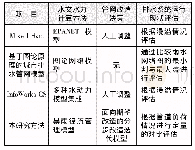 《表1 不同排水管网分析方法的比较Tab.1 Comparison of drainage pipe network analysis methods》