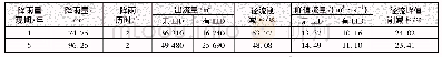 表2 潮汐出现条件下研究区域径流量和径流峰值的变化Tab.2 Variation of runoff volume and runoff peak in study area under tidal condition