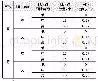 《表3 LID措施对区域内地面积水状况的影响Tab.3 Impact of LID measures on waterlogging in study area》