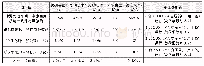 表1 污水厂用电负荷计算结果Tab.1 Calculation results of power load for WWTP