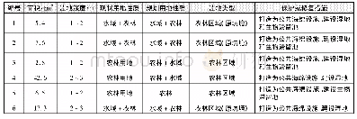 表5 阳山片区的公共海绵设施规划Tab.5 List of public sponge facilities arrangement planning in Yangshan District