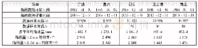 《表1 5座城市30年降雨数据统计特征值Tab.1 Summary of 30 years daily rainfall data samples in five cities》