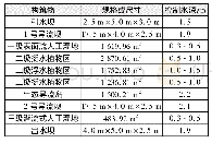 《表2 各设计单元技术指标Tab.2 Design indicators for each unit》