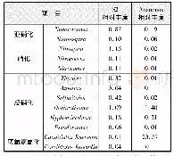 表4 生物脱氮相关菌属相对丰度变化Tab.4 Changes of relative abundance of biological nitrogen removal genus