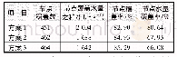 表2 各方案目标函数值Tab.2 Result of objective function for each project