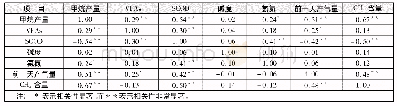 表1 厌氧发酵常规理化指标的相关系数Tab.1 Correlation coefficient of physicochemical indexes in anaerobic fermentation