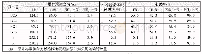 表2 不同处理方式下的净化效果Tab.2 Purification effect under different treatment methods