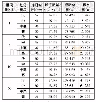 表4 不同汇水区划分精度下的模拟结果Tab.4 Simulation results of Info Works ICM under different division precision for catchment