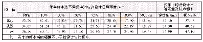 《表2 代表城市80%降雨总量控制率下的设计降雨量Tab.2 Design capture rainfall value of typical cities at 80%volume capture