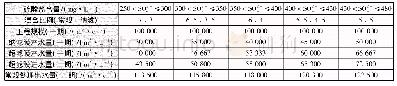 表2 不同来水硫酸盐浓度掺混比例及设计流量Tab.2 Mixing ratio and design flow rate under different sulfate concentrations