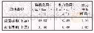 表2 人工湿地主要设计参数Tab.2 Main design parameters of constructed wetland