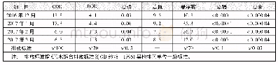 表3 2#尾水池水质检测结果 (处理后) Tab.3 Monitoring results of water quality in 2#tail water tank