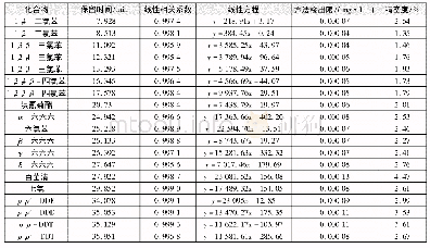 表1 各物质的出峰时间、线性相关系数、线性方程、检出限和精密度Tab.1 The peak time, linear correlation, linear equation, detection limit and precision o