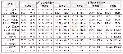 表2 各物质在出厂水、水源水水样中的加标回收率Tab.2 Recoveries of each substance in tap water and source water