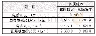 表1 运行指标消耗明细Tab.1 Operation indexes consumption details