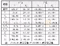 《表2 响应面试验回归模型方差分析》