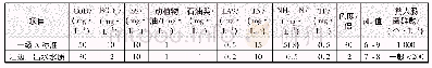 《表4 江边污水厂出水水质与一级A排放标准》