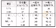 《表2 出水水质：重庆地区A-A~2/O工艺污水处理厂提标改造工程实例》