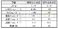 《表1 设计进、出水水质：两级水解/接触氧化/BAF组合工艺处理中药废水》