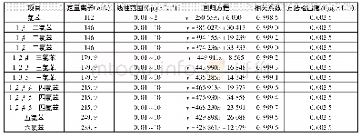 《表1 方法的线性范围、线性方程、相关系数及检出限》