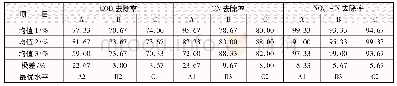 《表2 直观分析结果：反硝化生物膜滤池脱氮影响因素分析》