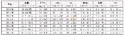 《表3 水量水质统计结果》