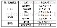 《表1 部分典型雨水设施的排空时间》