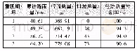 《表1 不同重现期下径流总量控制率模拟结果》