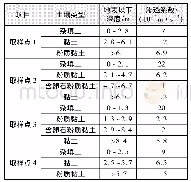 《表1 取样点土质分析：海绵城市建设中基于红壤地质的功能介质土性能研究》