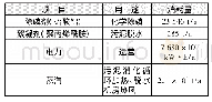 《表2 主要的资源和能源消耗情况》