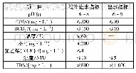 《表1 设计进、出水水质：水解+接触氧化+臭氧+BAF处理PVC离心母液废水》