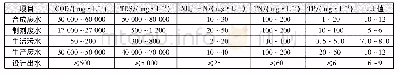 《表1 设计进、出水水质：混凝/MVR/微电解/芬顿/SBR处理精喹禾灵农药废水》