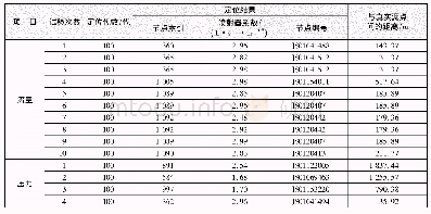 《表1 管网漏损定位结果：基于实数编码遗传算法的压力相关漏损定位模型》