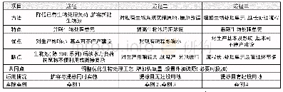 《表9 强化生物处理途径分析》