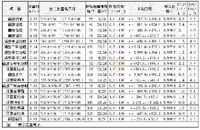 《表1 水中19种SAs的测定条件及测定结果》