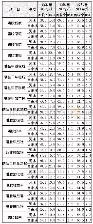 表2 19种磺胺类药物在河水和自来水中的加标回收率及相对标准偏差(n=6)