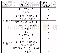 表1 分流制排水系统雨水控制措施中树木的应用情况