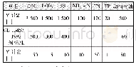 《表1 设计进、出水水质：屠宰废水脱氮除磷与回用工程设计》