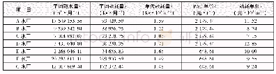 表3 各水厂2015年1月—2017年12月聚合氯化铝消耗量统计