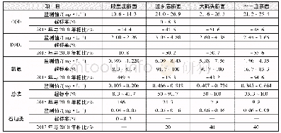 《表2 2011年—2015年小清河监测断面主要污染物浓度变化》