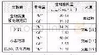 《表5 不同条件下制备的生物炭对Pb2+、Cd2+的吸附效果》