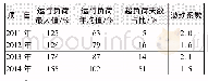 表2 污水处理厂2011年—2014年运行负荷率统计