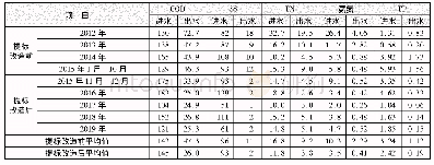 表2 提标改造前、后对各水质指标的去除效果